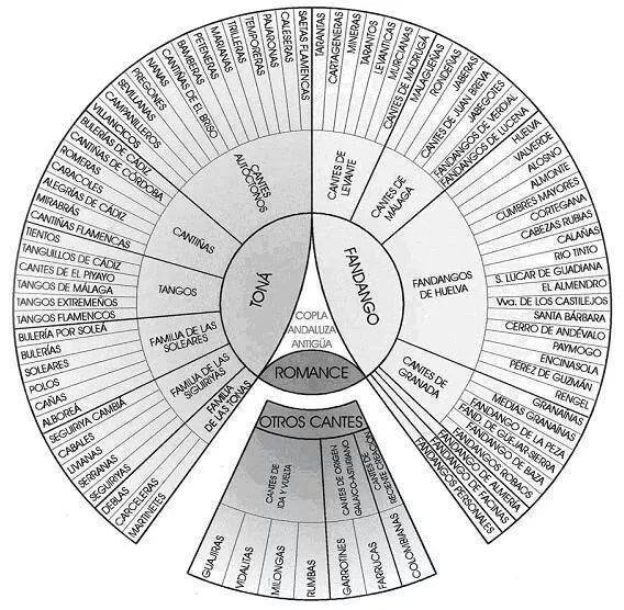 The Palos of Flamenco